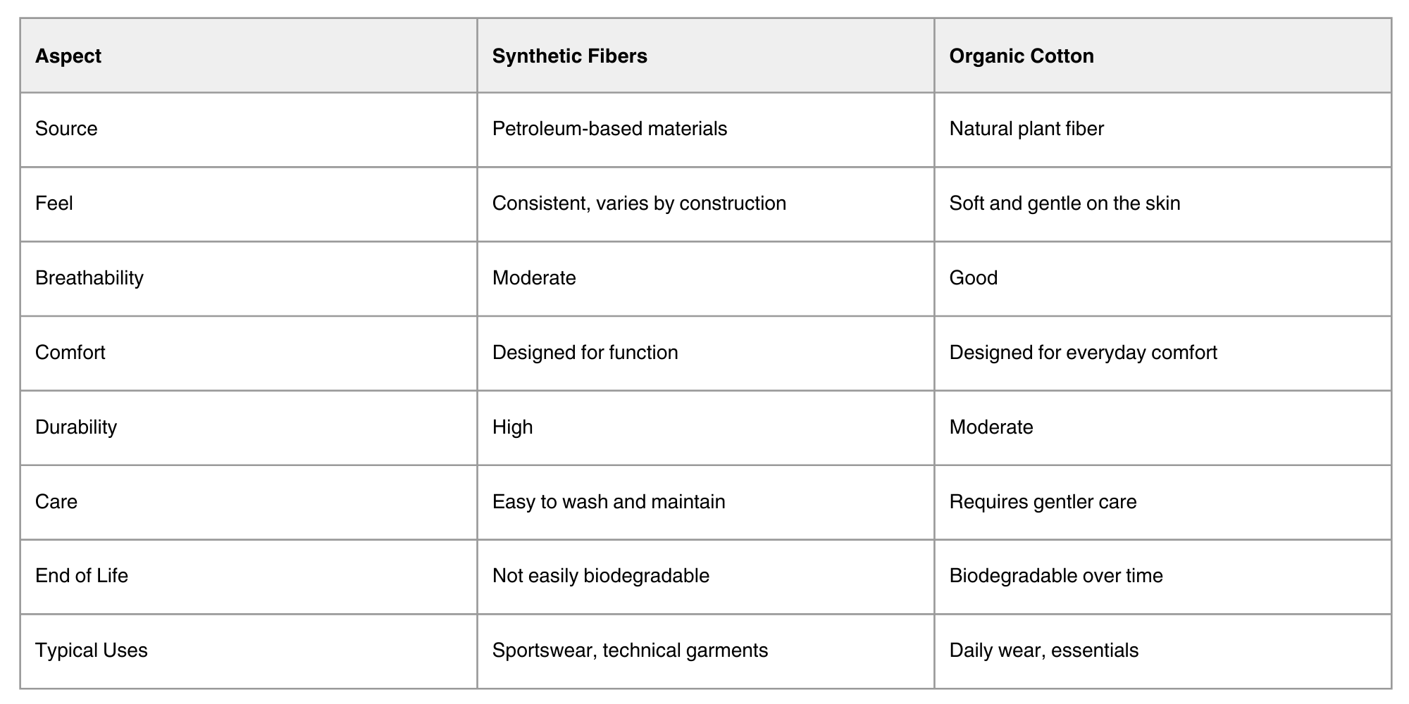 Comparison of organic cotton and synthetic fabrics.