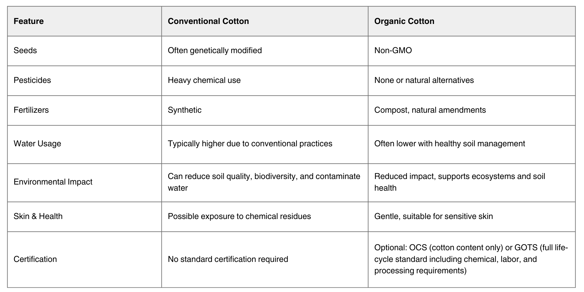 Comparison of organic cotton and regular cotton.